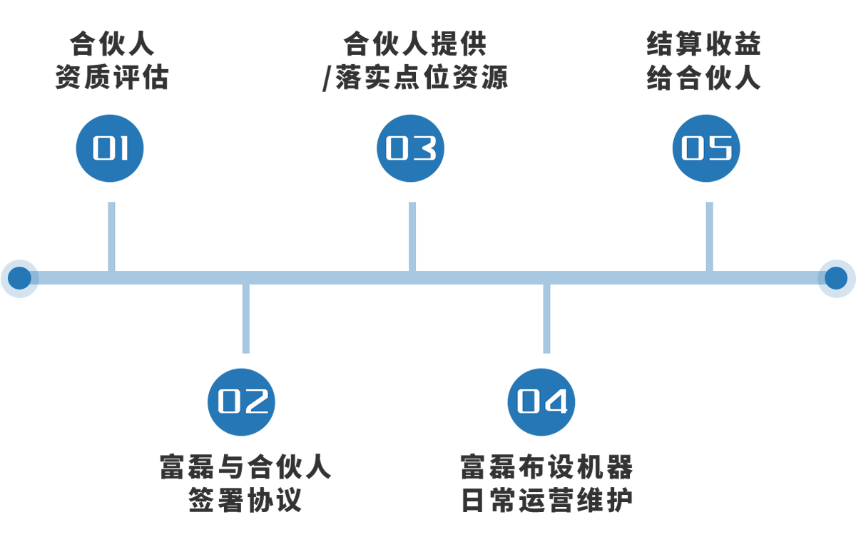 項目流程